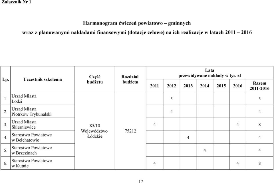 zł 2011 2012 2013 2014 2015 2016 Razem 2011-2016 1. Urząd Miasta Łodzi 5 5 2. Urząd Miasta Piotrków Trybunalski 4 