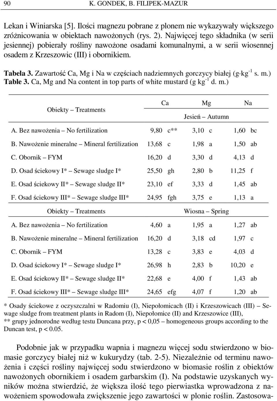 Zawartość Ca, Mg i Na w częściach nadziemnych gorczycy białej (g kg -1 s. m.) Table 3. Ca, Mg and Na content in top parts of white mustard (g kg -1 d. m.) Ca Mg Na Jesień Autumn A.