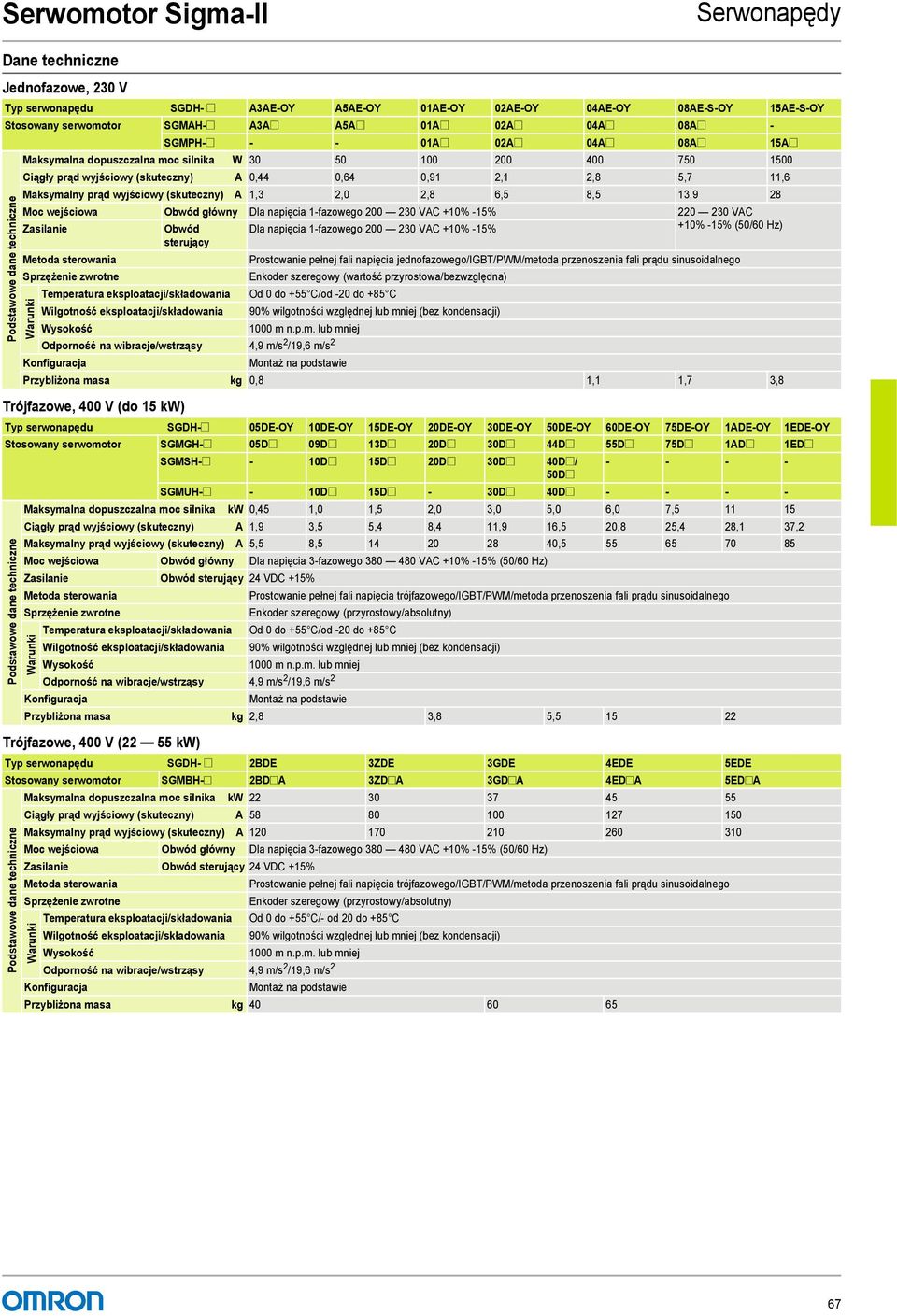 0,44 0,64 0,91 2,1 2,8 5,7 11,6 Maksymalny prąd wyjściowy (skuteczny) 1,3 2,0 2,8 6,5 8,5 13,9 28 Moc wejściowa Obwód główny Dla napięcia 1-fazowego 200 230 V +10% -15% 220 230 V Zasilanie Obwód Dla