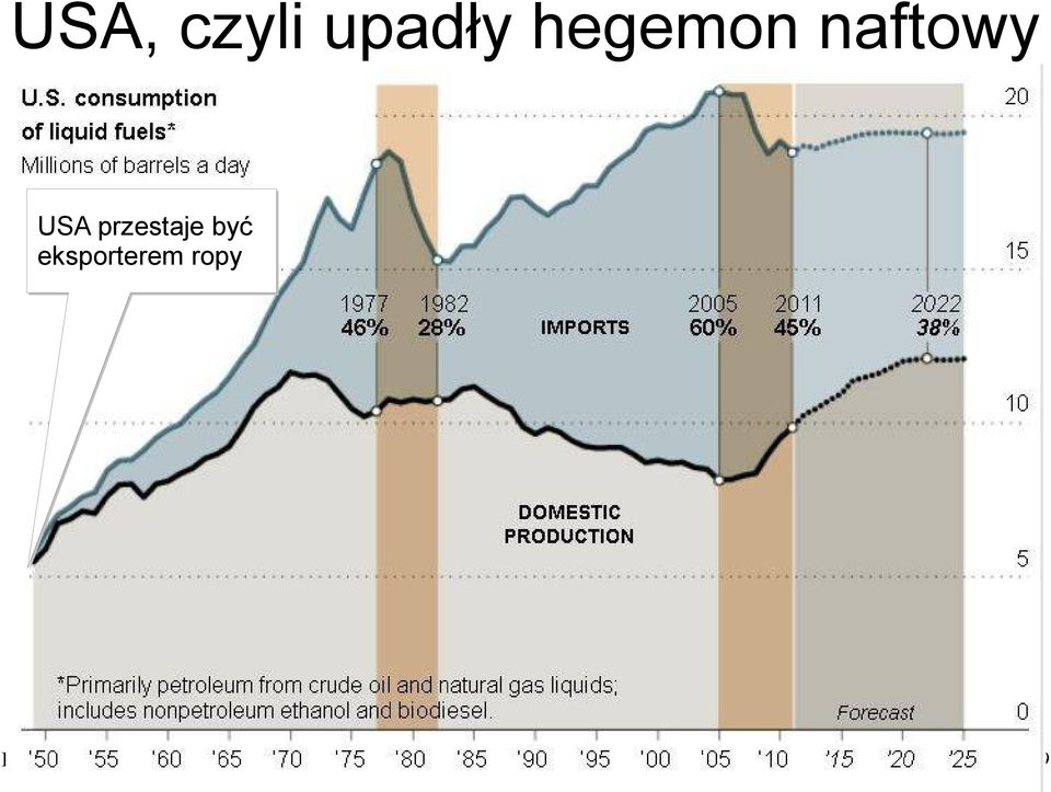 USA przestaje być