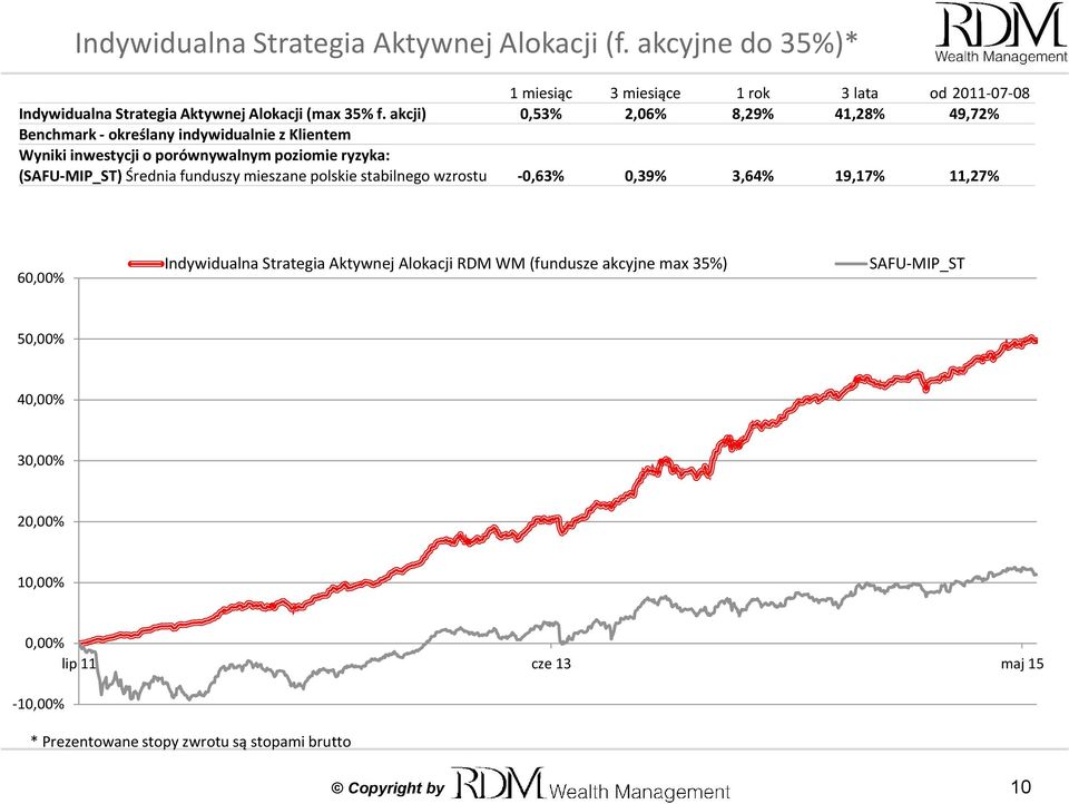 akcji) 0,53% 2,06% 8,29% 41,28% 49,72% Benchmark - określany indywidualnie z Klientem Wyniki inwestycji o porównywalnym poziomie ryzyka: (SAFU-MIP_ST)