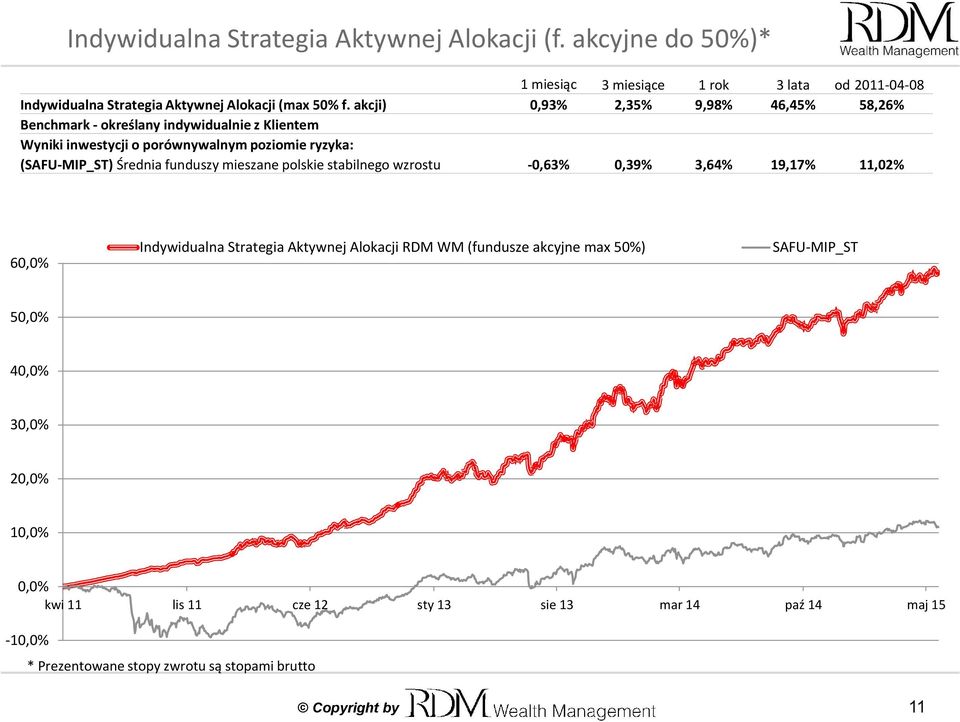 funduszy mieszane polskie stabilnego wzrostu -0,63% 0,39% 3,64% 19,17% 11,02% 60,0% Indywidualna Strategia Aktywnej Alokacji RDM WM (fundusze akcyjne max 50%)
