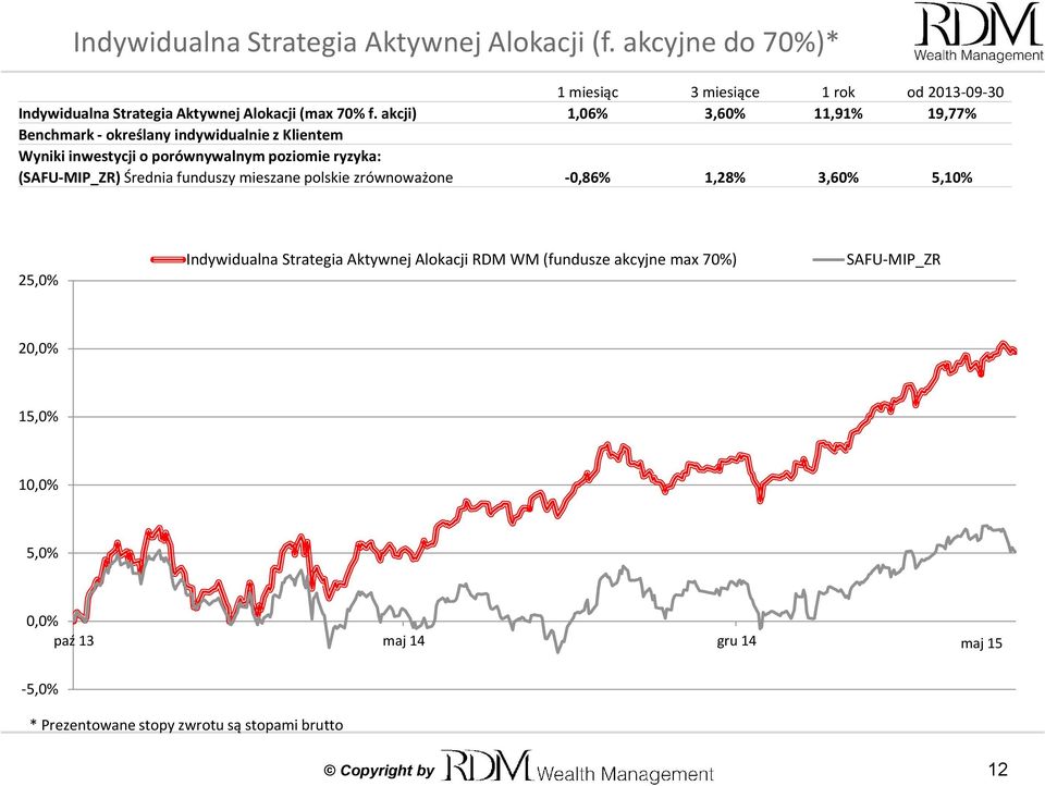 akcji) 1,06% 3,60% 11,91% 19,77% Benchmark - określany indywidualnie z Klientem Wyniki inwestycji o porównywalnym poziomie ryzyka: (SAFU-MIP_ZR)