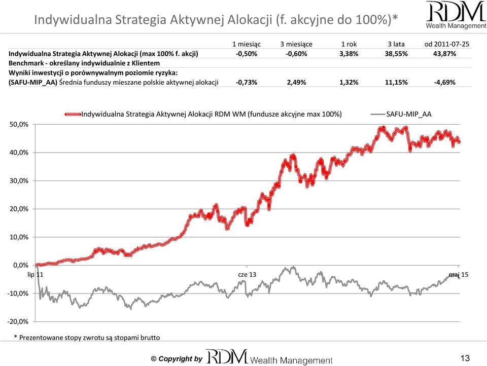 akcji) -0,50% -0,60% 3,38% 38,55% 43,87% Benchmark - określany indywidualnie z Klientem Wyniki inwestycji o porównywalnym poziomie ryzyka: (SAFU-MIP_AA)