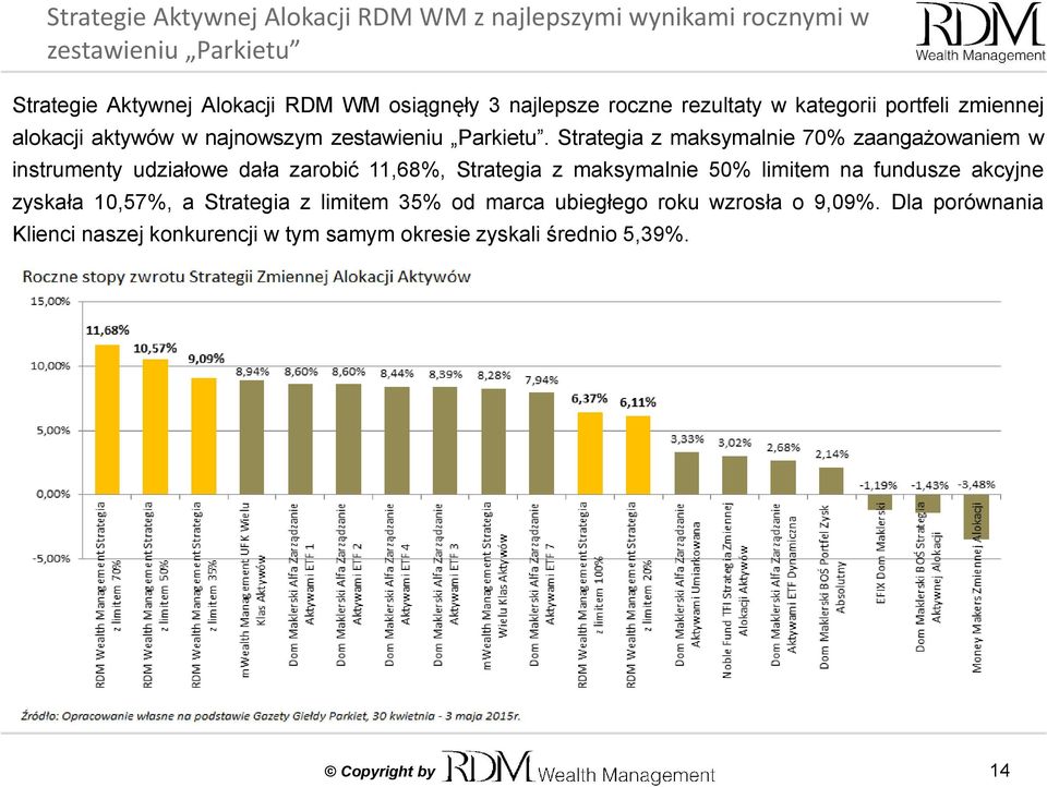 Strategia z maksymalnie 70% zaangażowaniem w instrumenty udziałowe dała zarobić 11,68%, Strategia z maksymalnie 50% limitem na fundusze akcyjne