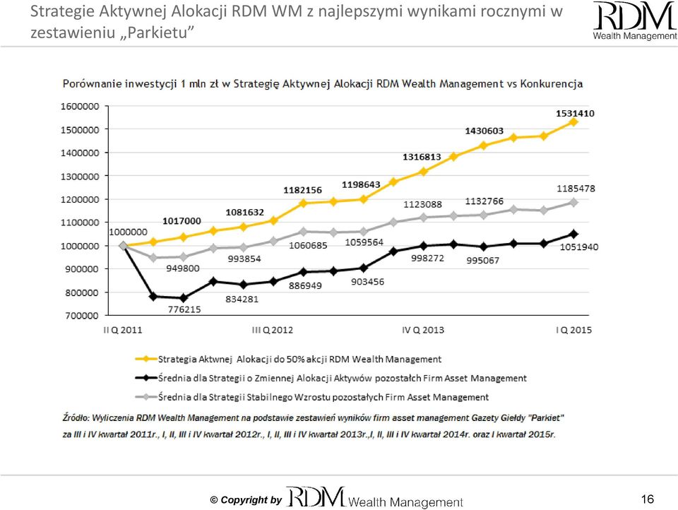 najlepszymi wynikami