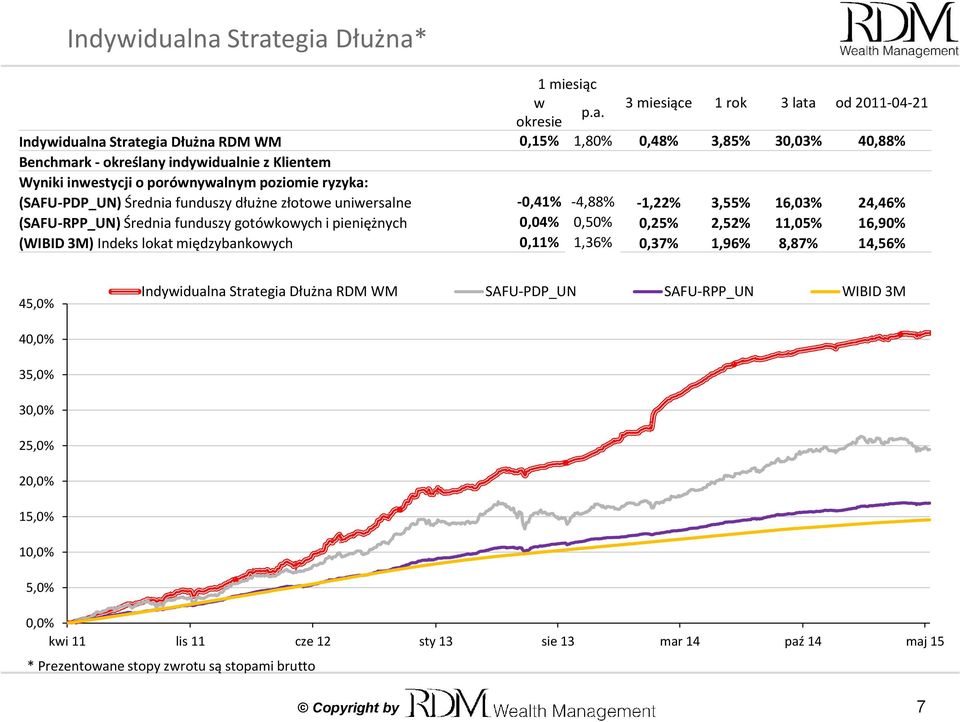 Wyniki inwestycji o porównywalnym poziomie ryzyka: (SAFU-PDP_UN) Średnia funduszy dłużne złotowe uniwersalne -0,41% -4,88% -1,22% 3,55% 16,03% 24,46% (SAFU-RPP_UN) Średnia funduszy gotówkowych i