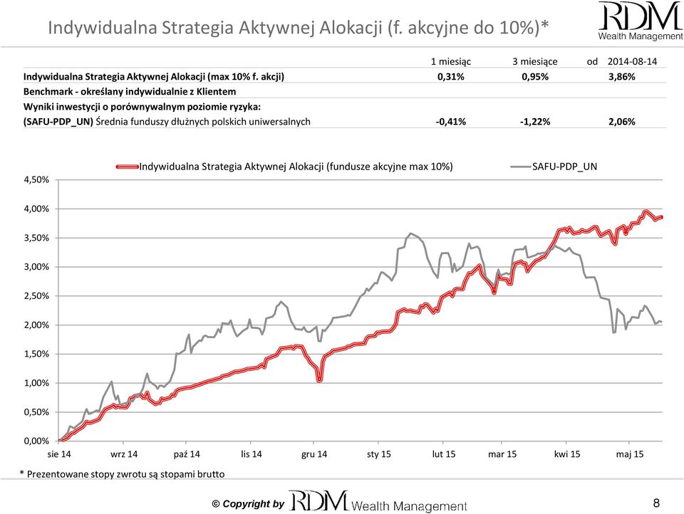 dłużnych polskich uniwersalnych -0,41% -1,22% 2,06% 4,50% Indywidualna Strategia Aktywnej Alokacji (fundusze akcyjne max 10%) SAFU-PDP_UN 4,00% 3,50% 3,00%