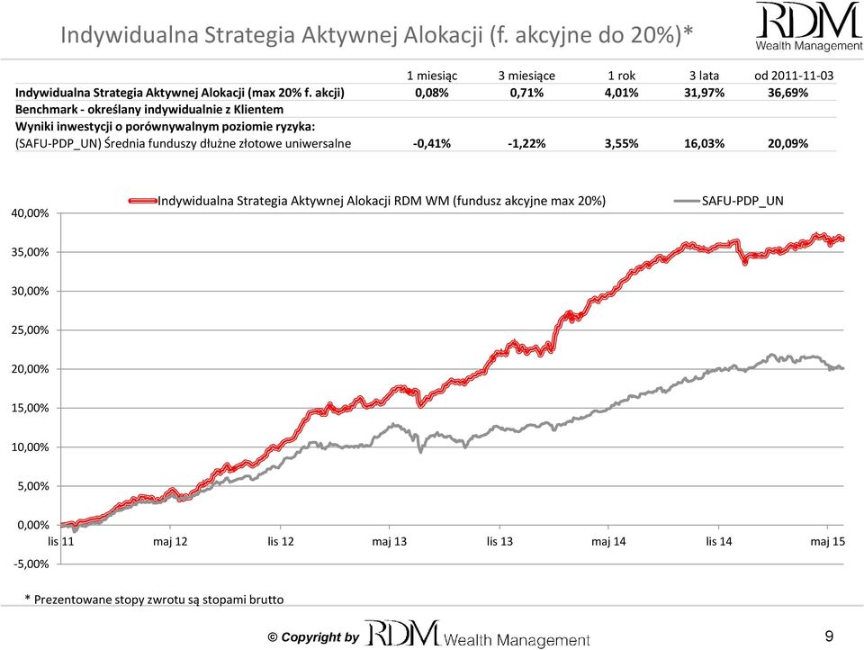 funduszy dłużne złotowe uniwersalne -0,41% -1,22% 3,55% 16,03% 20,09% 40,00% Indywidualna Strategia Aktywnej Alokacji RDM WM (fundusz akcyjne max 20%) SAFU-PDP_UN