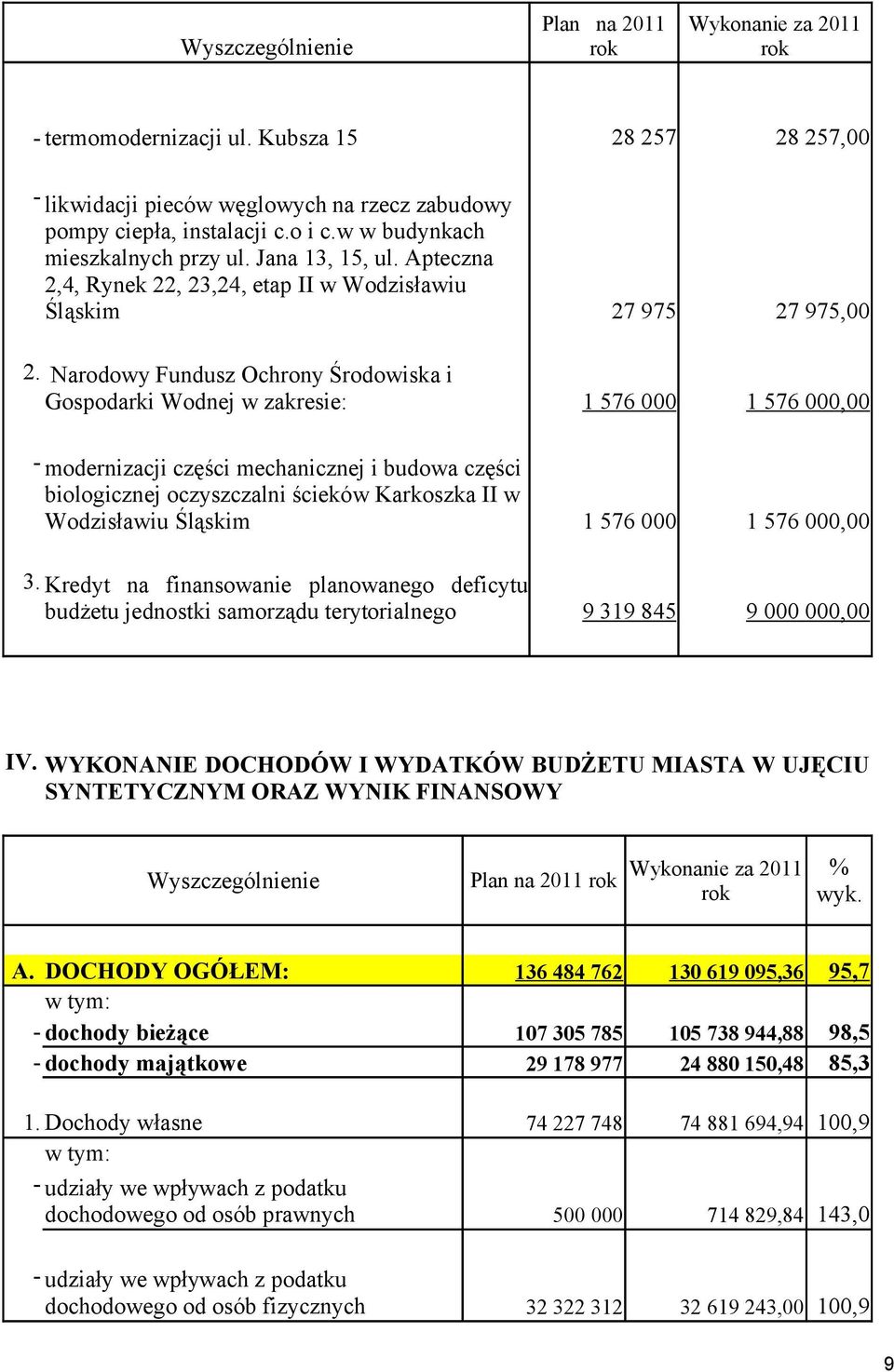 Narodowy Fundusz Ochrony Środowiska i Gospodarki Wodnej w zakresie: 1 576 000 1 576 000,00 - modernizacji części mechanicznej i budowa części biologicznej oczyszczalni ścieków Karkoszka II w