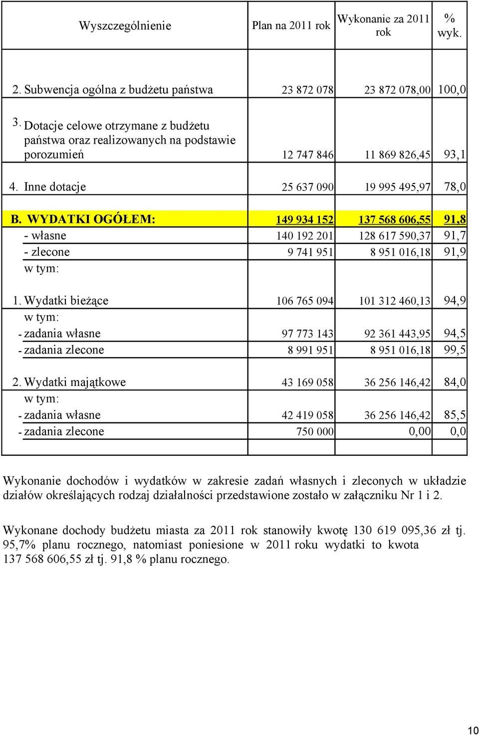 WYDATKI OGÓŁEM: 149 934 152 137 568 606,55 91,8 - własne 140 192 201 128 617 590,37 91,7 - zlecone 9 741 951 8 951 016,18 91,9 w tym: 1.