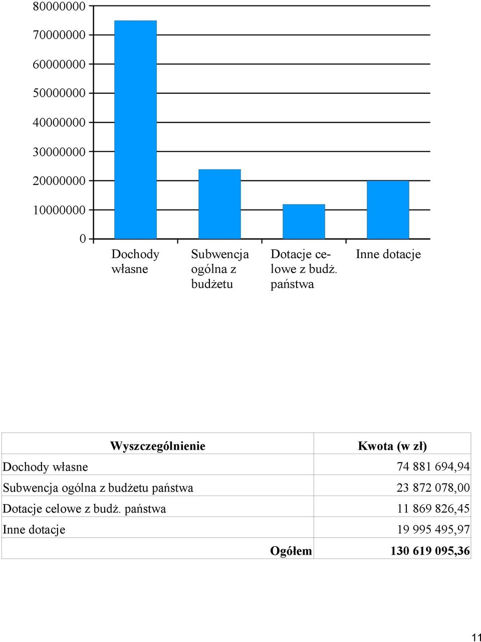 państwa Inne dotacje Wyszczególnienie Dochody własne Subwencja ogólna z budżetu państwa