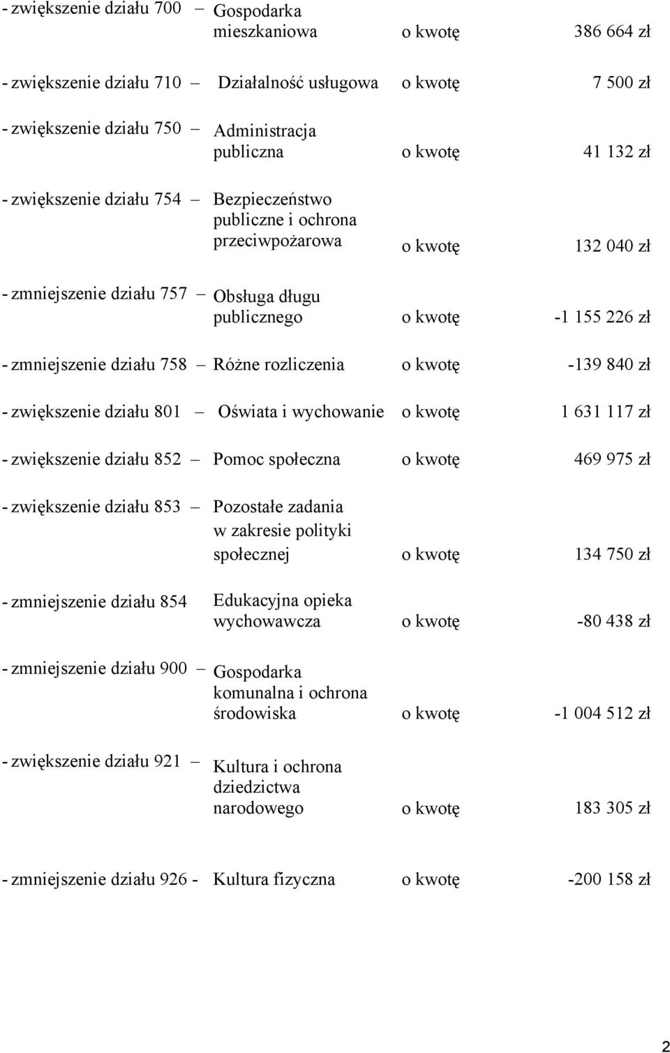 rozliczenia o kwotę - zwiększenie działu 801 Oświata i wychowanie o kwotę - zwiększenie działu 852 Pomoc społeczna o kwotę -139 840 zł 1 631 117 zł 469 975 zł - zwiększenie działu 853 Pozostałe