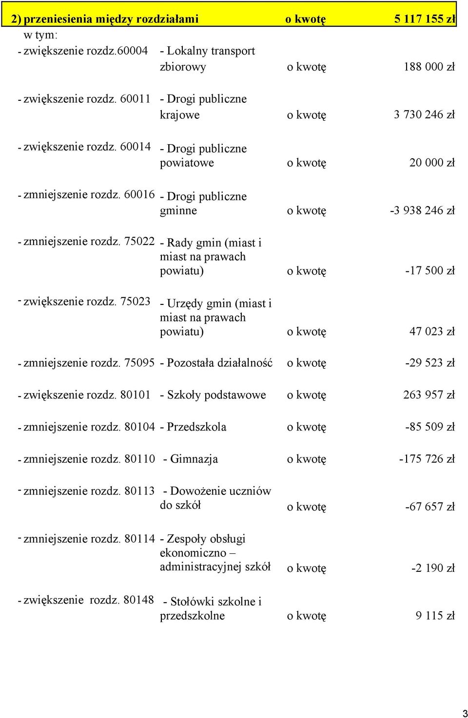 60016 - Drogi publiczne gminne o kwotę -3 938 246 zł - zmniejszenie rozdz. 75022 - Rady gmin (miast i miast na prawach powiatu) o kwotę -17 500 zł - zwiększenie rozdz.