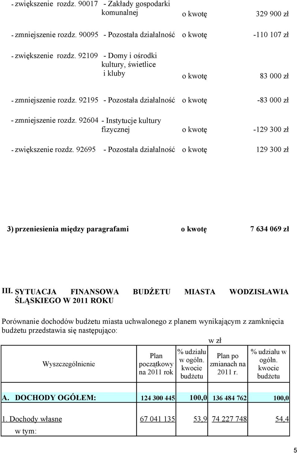 92604 - Instytucje kultury fizycznej o kwotę -129 300 zł - zwiększenie rozdz. 92695 - Pozostała działalność o kwotę 129 300 zł 3) przeniesienia między paragrafami o kwotę 7 634 069 zł III.