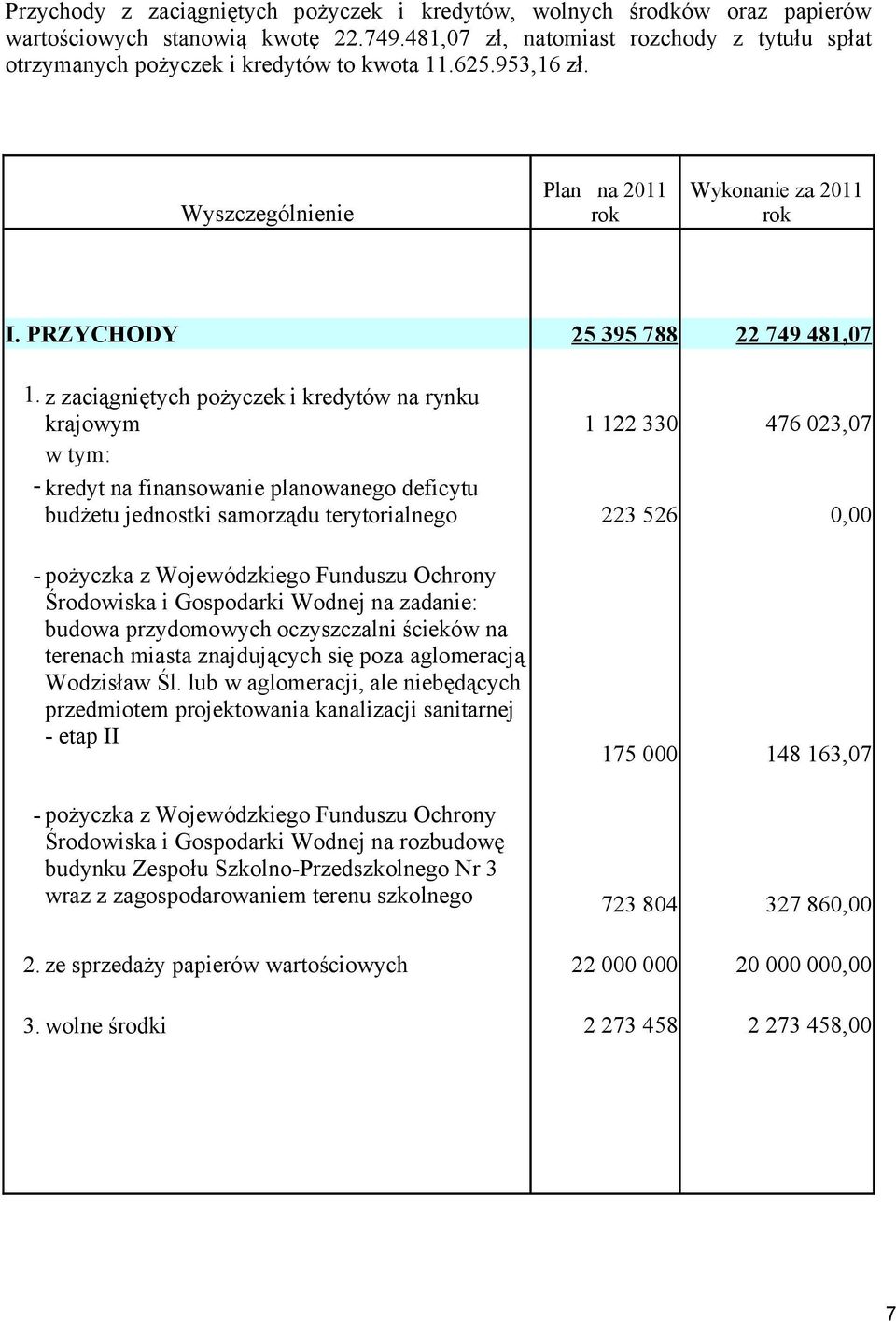 z zaciągniętych pożyczek i kredytów na rynku krajowym 1 122 330 476 023,07 w tym: - kredyt na finansowanie planowanego deficytu budżetu jednostki samorządu terytorialnego 223 526 0,00 - pożyczka z