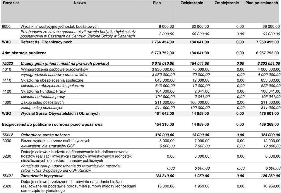 Organizacyjnych 7 766 454,00 184 041,00 0,00 7 950 495,00 Administracja publiczna 6 773 752,00 184 041,00 0,00 6 957 793,00 75023 Urzędy gmin (miast i miast na prawach powiatu) 6 019 010,00 184