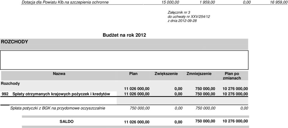 Budżet na rok 2012 Nazwa Plan Zwiększenie Zmniejszenie Plan po zmianach Rozchody 11 026 000,00 0,00 750 000,00 10 276 000,00