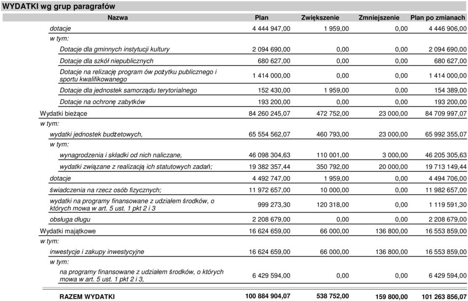 dla jednostek samorządu terytorialnego 152 430,00 1 959,00 0,00 154 389,00 Dotacje na ochronę zabytków 193 200,00 0,00 0,00 193 200,00 Wydatki bieżące 84 260 245,07 472 752,00 23 000,00 84 709 997,07