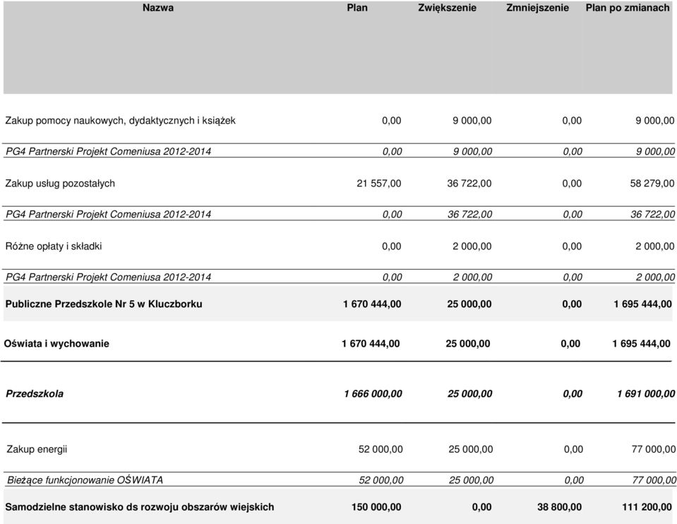 Projekt Comeniusa 2012-2014 0,00 2 000,00 0,00 2 000,00 Publiczne Przedszkole Nr 5 w Kluczborku 1 670 444,00 25 000,00 0,00 1 695 444,00 Oświata i wychowanie 1 670 444,00 25 000,00 0,00 1 695 444,00