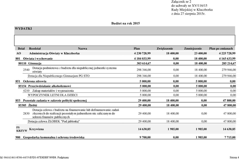 wychowanie 4 184 033,99 0,00 18 400,00 4 165 633,99 80110 Gimnazja 303 614,67 0,00 18 400,00 285 214,67 Dotacja podmiotowa z budżetu dla niepublicznej jednostki systemu 2540 298 346,00 0,00 18 400,00
