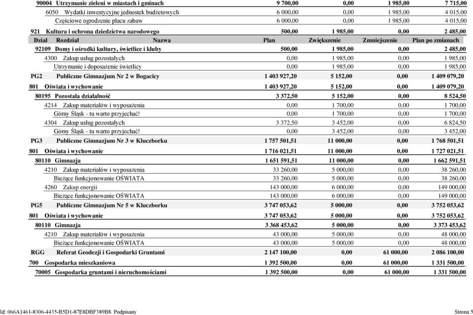 świetlice i kluby 500,00 1 985,00 0,00 2 485,00 4300 Zakup usług pozostałych 0,00 1 985,00 0,00 1 985,00 Utrzymanie i doposażenie świetlicy 0,00 1 985,00 0,00 1 985,00 PG2 Publiczne Gimnazjum Nr 2 w