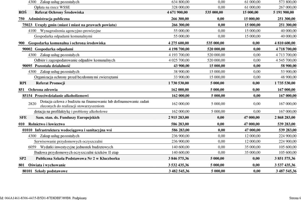 agencyjno-prowizyjne 55 000,00 0,00 15 000,00 40 000,00 Gospodarka odpadami komunalnymi 55 000,00 0,00 15 000,00 40 000,00 900 Gospodarka komunalna i ochrona środowiska 4 275 600,00 535 000,00 0,00 4