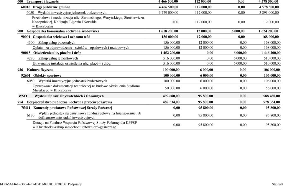 Gospodarka komunalna i ochrona środowiska 1 618 200,00 12 000,00 6 000,00 1 624 200,00 90001 Gospodarka ściekowa i ochrona wód 156 000,00 12 000,00 0,00 168 000,00 4300 Zakup usług pozostałych 156