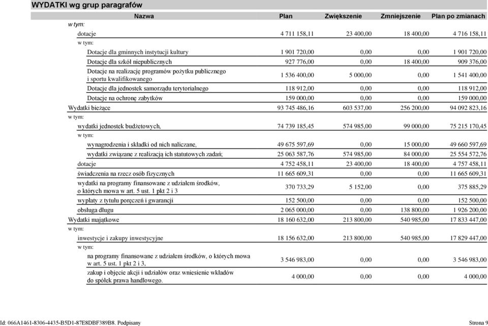 Dotacje dla jednostek samorządu terytorialnego 118 912,00 0,00 0,00 118 912,00 Dotacje na ochronę zabytków 159 000,00 0,00 0,00 159 000,00 Wydatki bieżące 93 745 486,16 603 537,00 256 200,00 94 092