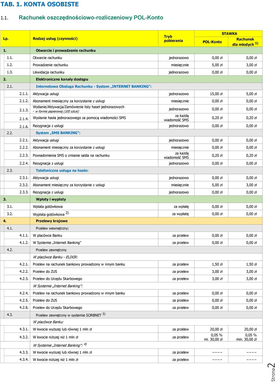 00 zł 1.3. Likwidacja rachunku 0,00 zł 0,00 zł 2. Elektroniczne kanały dostępu 2.1. Internetowa Obsługa Rachunku - System INTERNET BANKING : 2.1.1. Aktywacja usługi 15,00 zł 5,00 zł 2.1.2. Abonament miesięczny za korzystanie z usługi miesięcznie 0,00 zł 0,00 zł 2.