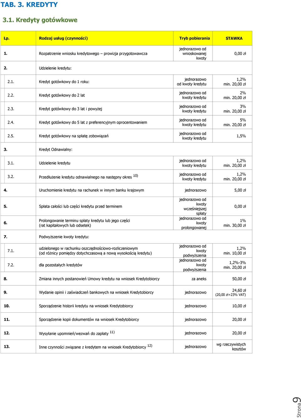 20,00 zł 5% min. 20,00 zł 1,5% 3. Kredyt Odnawialny: 3.1. Udzielenie kredytu 1,2% min. 20,00 zł 3.2. Przedłużenie kredytu odnawialnego na następny okres 10) 1,2% min. 20,00 zł 4.