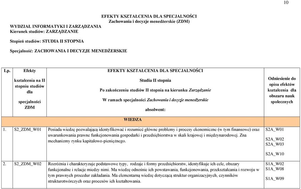 Efekty kształcenia na II stopniu studiów dla specjalności ZDM EFEKTY KSZTAŁCENIA DLA SPECJALNOŚCI Studia II stopnia Po zakończeniu studiów II stopnia na kierunku Zarządzanie W ramach specjalności