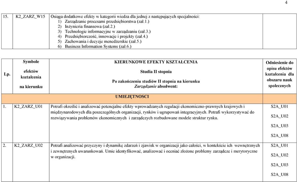 Symbole efektów kształcenia na kierunku KIERUNKOWE EFEKTY KSZTAŁCENIA Studia II stopnia Po zakończeniu studiów II stopnia na kierunku Zarządzanie absolwent: Odniesienie do opisu efektów kształcenia