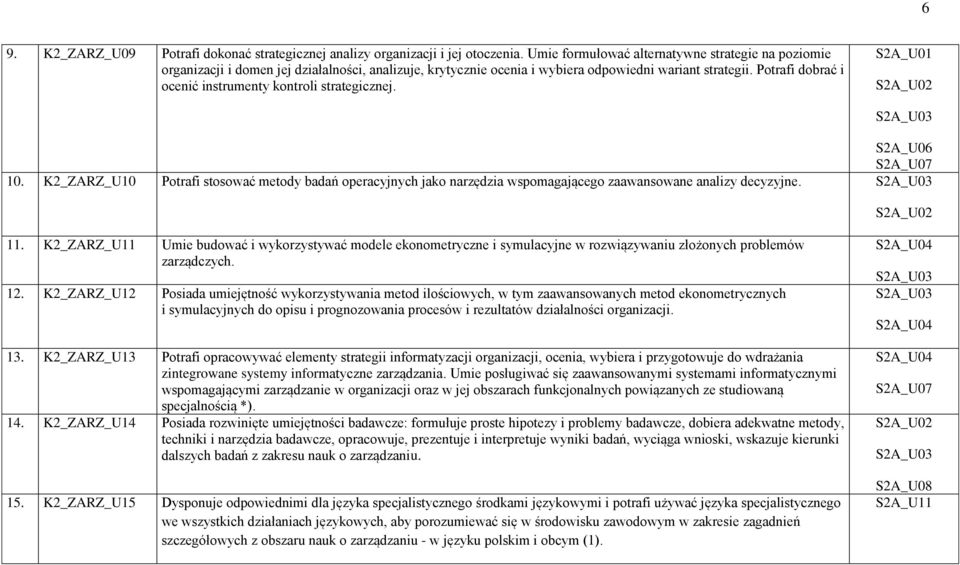 Potrafi dobrać i ocenić instrumenty kontroli strategicznej. S2A_U01 S2A_U06 10. K2_ZARZ_U10 Potrafi stosować metody badań operacyjnych jako narzędzia wspomagającego zaawansowane analizy decyzyjne. 11.