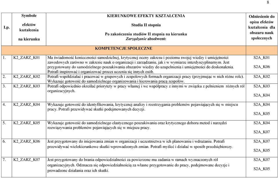 K2_ZARZ_K01 Ma świadomość konieczności samodzielnej, krytycznej oceny zakresu i poziomu swojej wiedzy i umiejętności zawodowych zarówno w zakresie nauk o organizacji i zarządzaniu, jak i w wymiarze