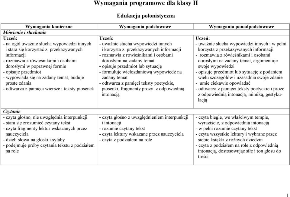 korzysta z przekazywanych informacji - rozmawia z rówieśnikami i osobami dorosłymi na zadany temat - opisuje przedmiot lub sytuację - formułuje wielozdaniową wypowiedź na zadany temat - odtwarza z