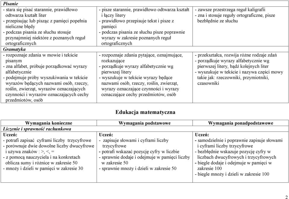 będących nazwami osób, rzeczy, roślin, zwierząt, wyrazów oznaczających czynności i wyrazów oznaczających cechy przedmiotów, osób - pisze starannie, prawidłowo odtwarza kształt i łączy litery -