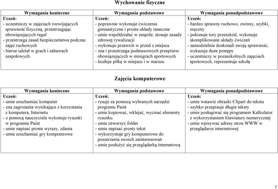 zna i przestrzega podstawowych przepisów obowiązujących w minigrach sportowych - kozłuje piłkę w miejscu i w marszu - bardzo sprawny ruchowo, zwinny, szybki, zręczny - pokonuje tory przeszkód,