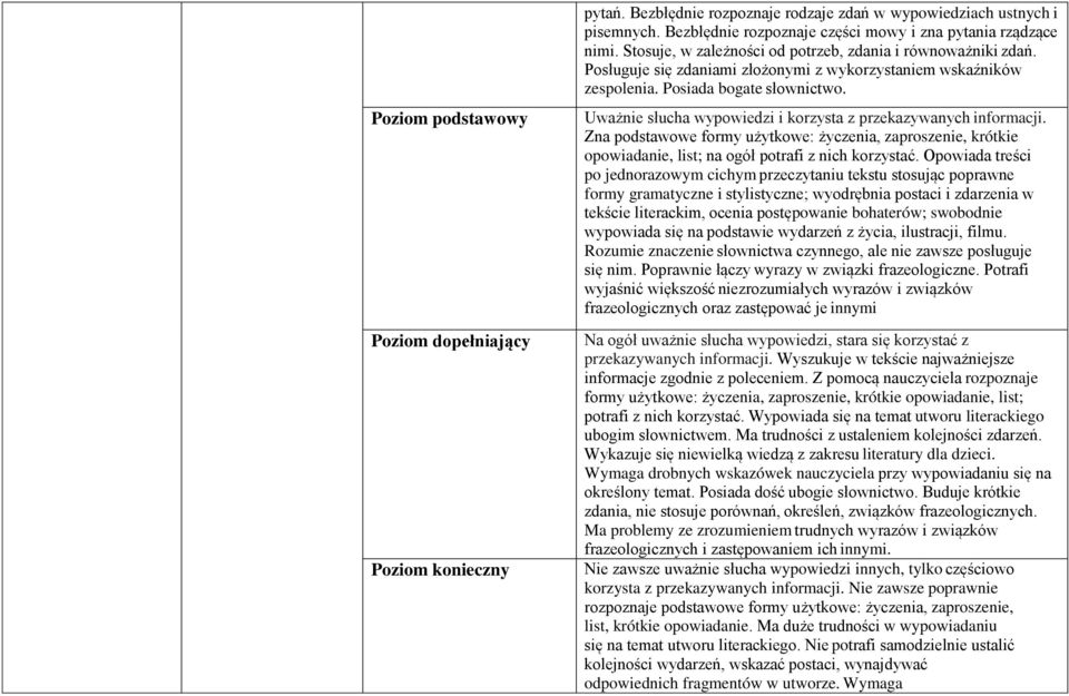 Uważnie słucha wypowiedzi i korzysta z przekazywanych informacji. Zna podstawowe formy użytkowe: życzenia, zaproszenie, krótkie opowiadanie, list; na ogół potrafi z nich korzystać.