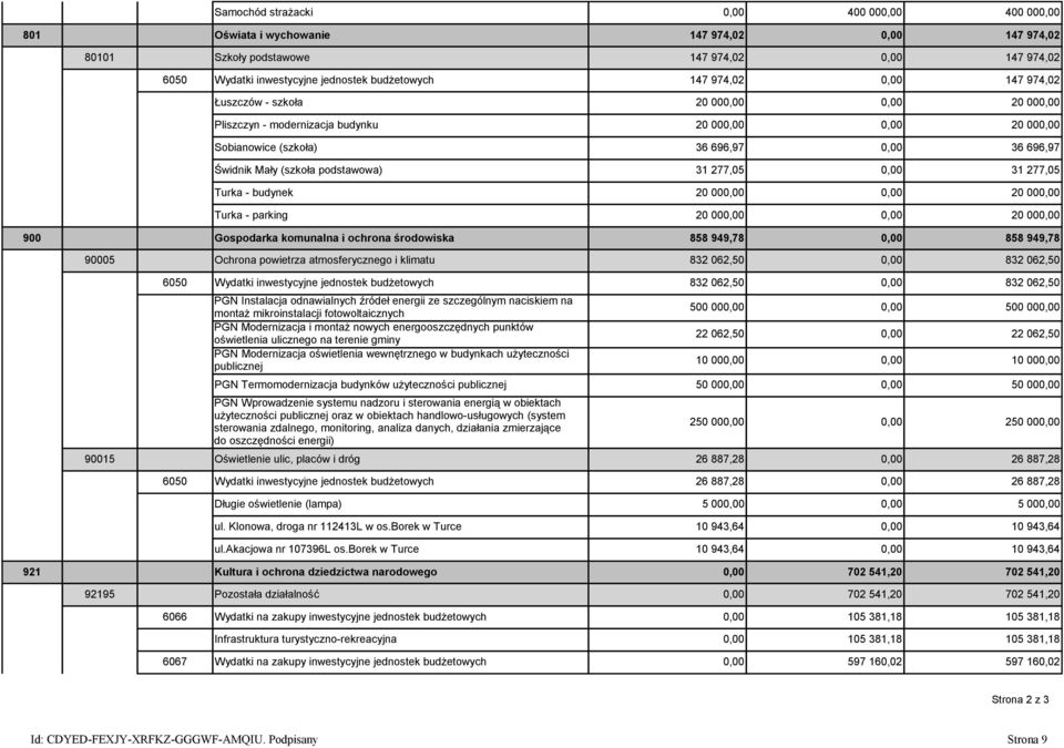 podstawowa) 31 277,05 0,00 31 277,05 Turka - budynek 20 000,00 0,00 20 000,00 Turka - parking 20 000,00 0,00 20 000,00 900 Gospodarka komunalna i ochrona środowiska 858 949,78 0,00 858 949,78 90005
