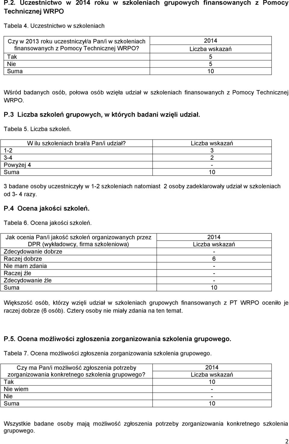 Tak 5 Nie 5 Wśród badanych osób, połowa osób wzięła udział w szkoleniach finansowanych z Pomocy Technicznej WRPO. P.3 Liczba szkoleń grupowych, w których badani wzięli udział. Tabela 5.