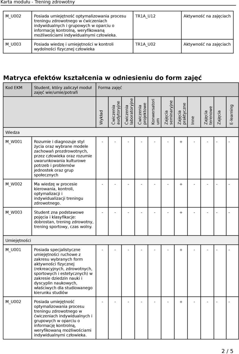 wie/umie/potrafi Forma zajęć Wykład audytoryjne laboratoryjne projektowe Konwersatori um seminaryjne praktyczne Inne terenowe E-learning Wiedza M_W001 M_W002 M_W003 Rozumie i diagnozuje styl życia