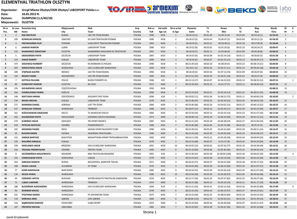 UAM TRIATHLON POZNAŃ POLSKA 1990 M18 2 00:18:23 (3) 00:01:44 01:00:07 (3) 00:01:04 00:35:21 (2) 01:56:39 2 3 4 PRZYMUSIŃSKI FILIP POZNAŃ UAM SZPOT TRIATHLON POZNAŃ POLSKA 1983 M30 1 00:18:34 (5)