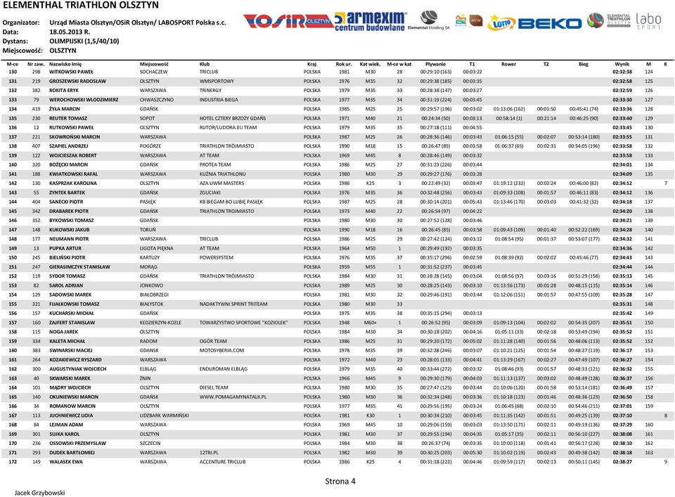 02:33:30 127 134 419 ŻYŁA MARCIN GDAŃSK POLSKA 1985 M25 25 00:29:57 (196) 00:03:02 01:13:06 (162) 00:01:50 00:45:41 (74) 02:33:36 128 135 230 REUTER TOMASZ SOPOT HOTEL CZTERY BRZOZY GDAŃS POLSKA 1971