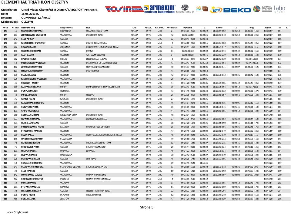 SZCZYGIELSKI KRZYSZTOF GDYNIA UKS TRI-TEAM RUMIA POLSKA 1960 M50 2 00:32:10 (240) 00:03:56 01:13:06 (163) 00:02:21 00:47:49 (106) 02:39:22 167 177 202 PAWLAK KAMIL JABŁONNA BENEFIT SYSTEMS RUNNING