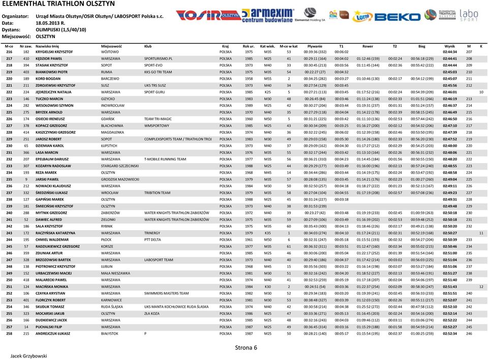 00:02:36 00:55:42 (222) 02:44:44 209 219 403 BIANKOWSKI PIOTR RUMIA KKS GO TRI TEAM POLSKA 1975 M35 54 00:22:27 (27) 00:04:32 02:45:03 210 220 189 KORD BOGDAN BARCZEWO POLSKA 1958 M55 2 00:34:25