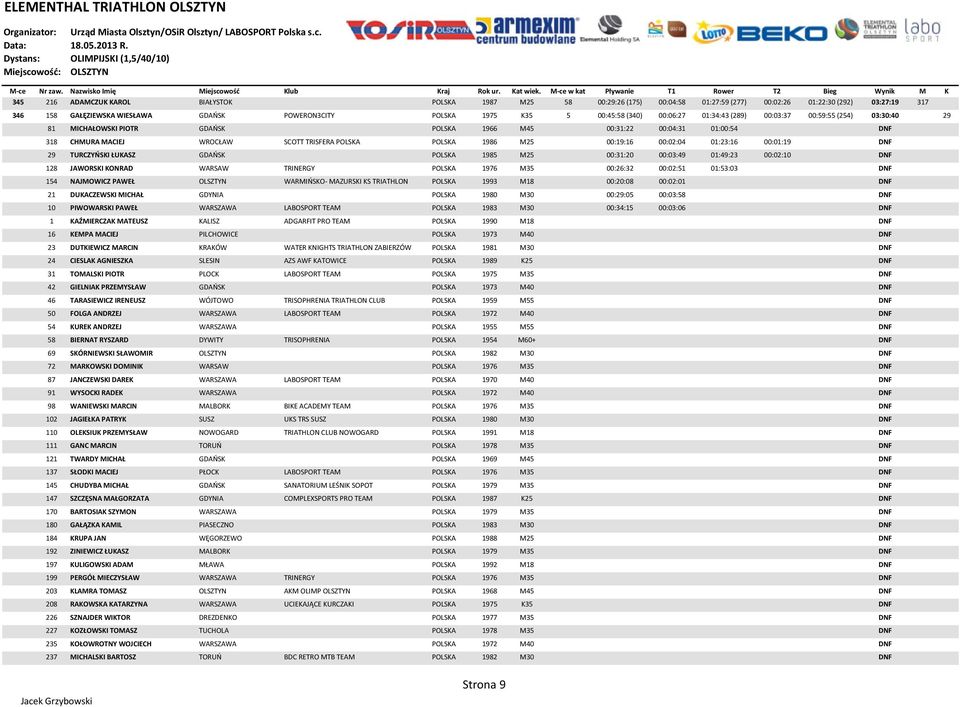 POLSKA 1986 M25 00:19:16 00:02:04 01:23:16 00:01:19 DNF 29 TURCZYŃSKI ŁUKASZ GDAŃSK POLSKA 1985 M25 00:31:20 00:03:49 01:49:23 00:02:10 DNF 128 JAWORSKI KONRAD WARSAW TRINERGY POLSKA 1976 M35