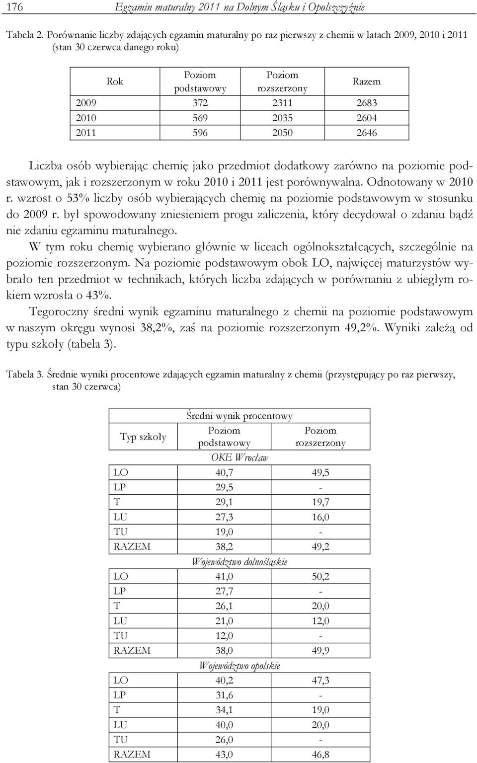 2035 2604 20 596 2050 2646 Liczba osób wybierając chemię jako przedmiot dodatkowy zarówno na poziomie podstawowym, jak i rozszerzonym w roku 200 i 20 jest porównywalna. Odnotowany w 200 r.