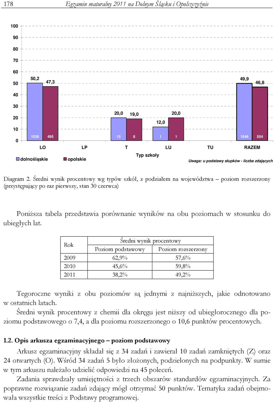 Średni wynik procentowy wg typów szkół, z podziałem na województwa poziom rozszerzony (przystępujący po raz pierwszy, stan 30 czerwca) PoniŜsza tabela przedstawia porównanie wyników na obu poziomach