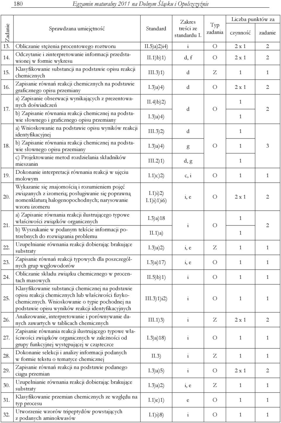 III.3)) d Z chemicznych Zapisanie równań reakcji chemicznych na podstawie 6. I.3)a)4) d O 2 x 2 graficznego opisu przemiany a) Zapisanie obserwacji wynikających z prezentowanych doświadczeń II.